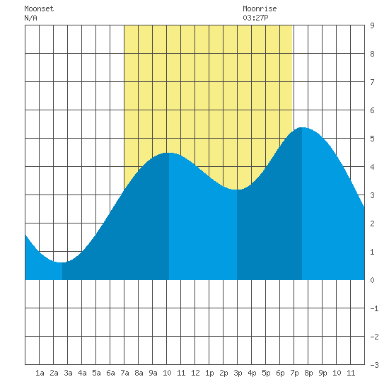 Petaluma River tide chart for Tuesday, September 30, 2025
