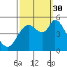 Petaluma River tide chart for Tuesday, September 30, 2025