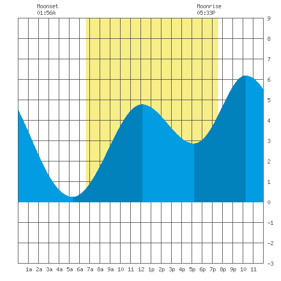 Petaluma River tide chart for Wednesday, September 3, 2025