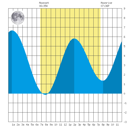 Petaluma River tide chart for Sunday, September 7, 2025