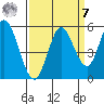 Petaluma River tide chart for Sunday, September 7, 2025