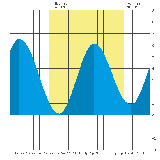 Petaluma River tide chart for Monday, September 8, 2025