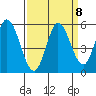 Petaluma River tide chart for Monday, September 8, 2025
