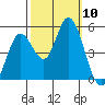 Petaluma River tide chart for Friday, October 10, 2025