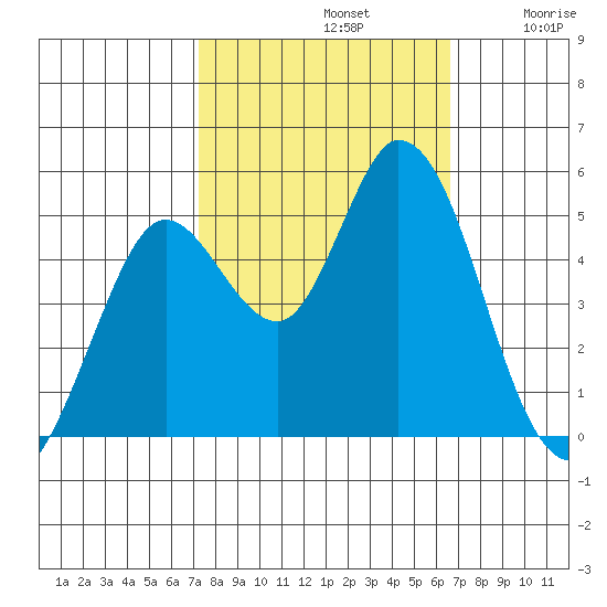 Petaluma River tide chart for Saturday, October 11, 2025