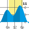 Petaluma River tide chart for Saturday, October 11, 2025