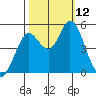 Petaluma River tide chart for Sunday, October 12, 2025