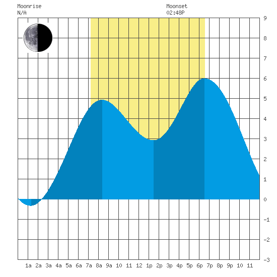 Petaluma River tide chart for Monday, October 13, 2025