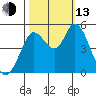 Petaluma River tide chart for Monday, October 13, 2025