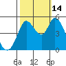 Petaluma River tide chart for Tuesday, October 14, 2025