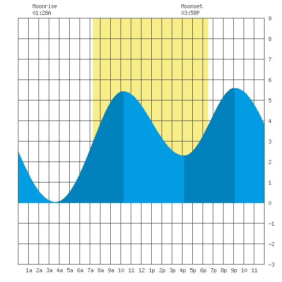 Petaluma River tide chart for Wednesday, October 15, 2025