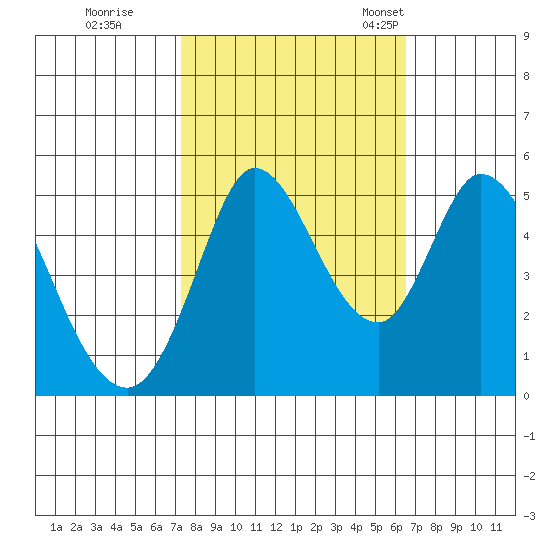 Petaluma River tide chart for Thursday, October 16, 2025