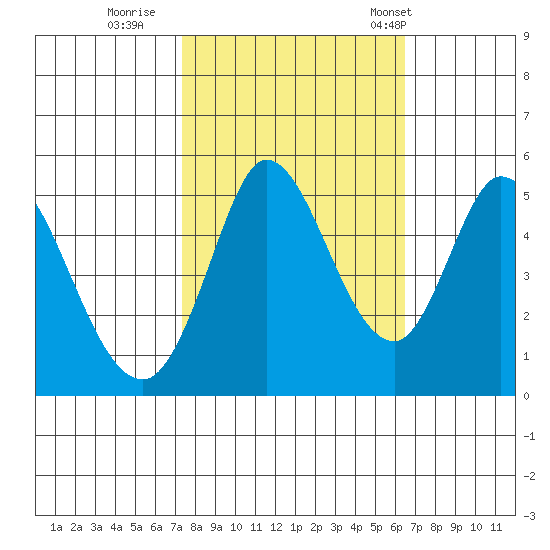Petaluma River tide chart for Friday, October 17, 2025