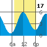 Petaluma River tide chart for Friday, October 17, 2025