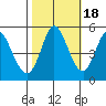 Petaluma River tide chart for Saturday, October 18, 2025