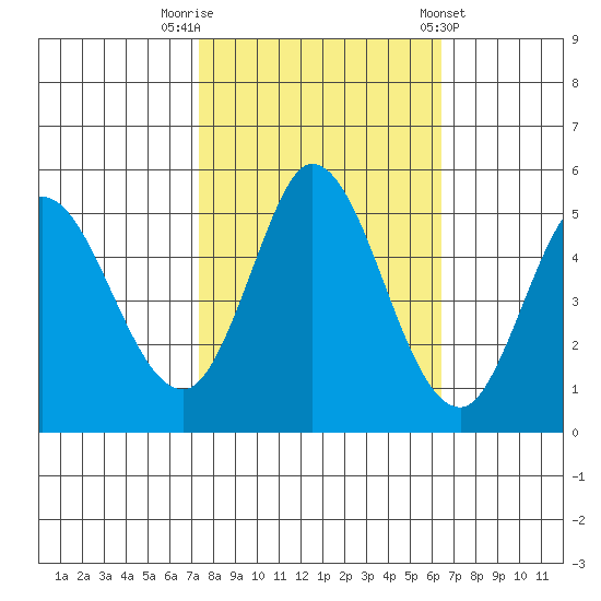 Petaluma River tide chart for Sunday, October 19, 2025