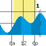 Petaluma River tide chart for Wednesday, October 1, 2025
