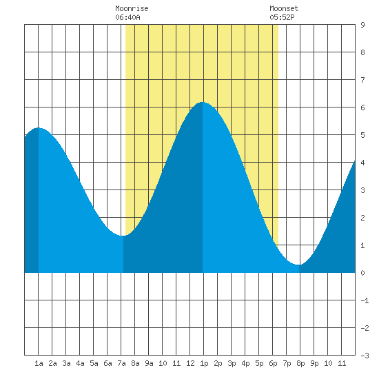 Petaluma River tide chart for Monday, October 20, 2025