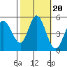 Petaluma River tide chart for Monday, October 20, 2025
