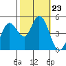 Petaluma River tide chart for Thursday, October 23, 2025