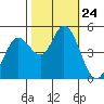 Petaluma River tide chart for Friday, October 24, 2025