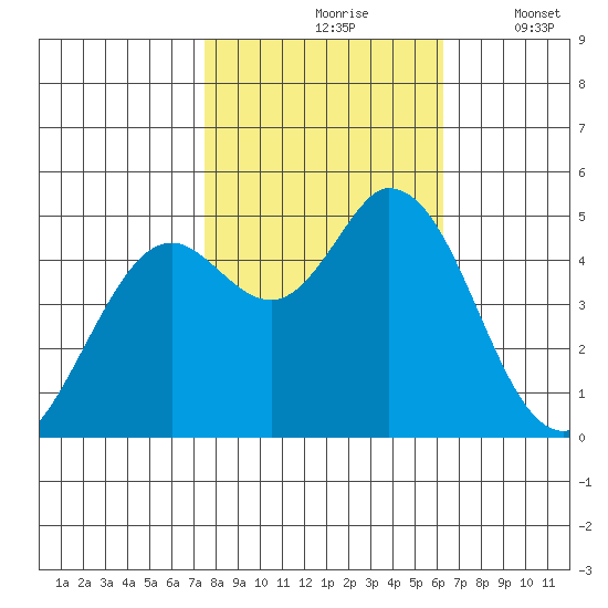 Petaluma River tide chart for Sunday, October 26, 2025
