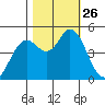 Petaluma River tide chart for Sunday, October 26, 2025