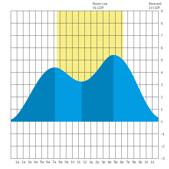 Petaluma River tide chart for Monday, October 27, 2025