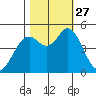 Petaluma River tide chart for Monday, October 27, 2025