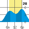 Petaluma River tide chart for Tuesday, October 28, 2025