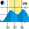 Petaluma River tide chart for Wednesday, October 29, 2025