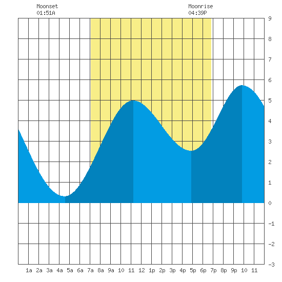 Petaluma River tide chart for Thursday, October 2, 2025