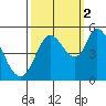 Petaluma River tide chart for Thursday, October 2, 2025