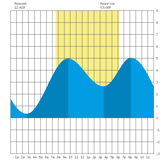 Petaluma River tide chart for Thursday, October 30, 2025