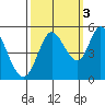 Petaluma River tide chart for Friday, October 3, 2025