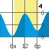 Petaluma River tide chart for Saturday, October 4, 2025