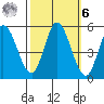 Petaluma River tide chart for Monday, October 6, 2025