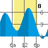 Petaluma River tide chart for Wednesday, October 8, 2025