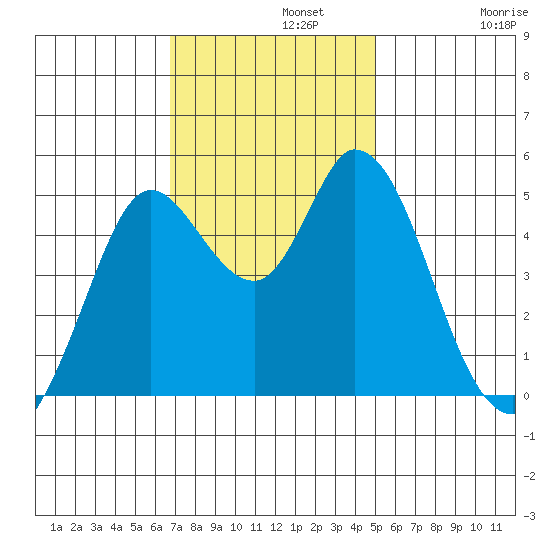 Petaluma River tide chart for Monday, November 10, 2025