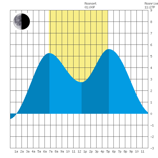 Petaluma River tide chart for Tuesday, November 11, 2025