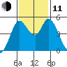 Petaluma River tide chart for Tuesday, November 11, 2025