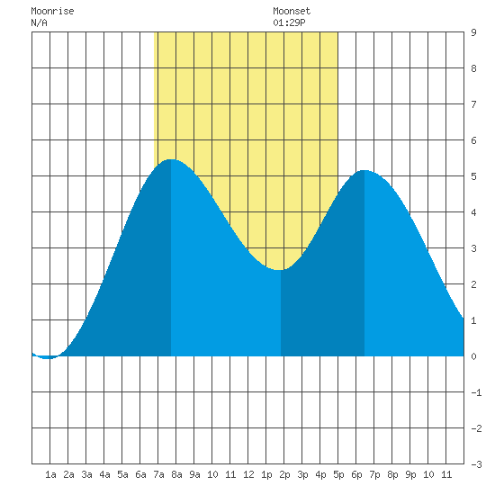 Petaluma River tide chart for Wednesday, November 12, 2025