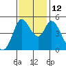 Petaluma River tide chart for Wednesday, November 12, 2025