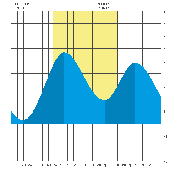 Petaluma River tide chart for Thursday, November 13, 2025