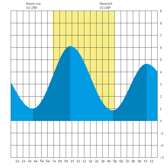 Petaluma River tide chart for Saturday, November 15, 2025