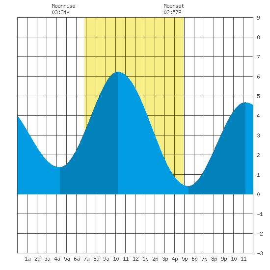 Petaluma River tide chart for Sunday, November 16, 2025
