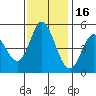 Petaluma River tide chart for Sunday, November 16, 2025