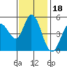 Petaluma River tide chart for Tuesday, November 18, 2025