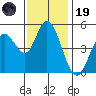 Petaluma River tide chart for Wednesday, November 19, 2025