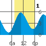 Petaluma River tide chart for Saturday, November 1, 2025